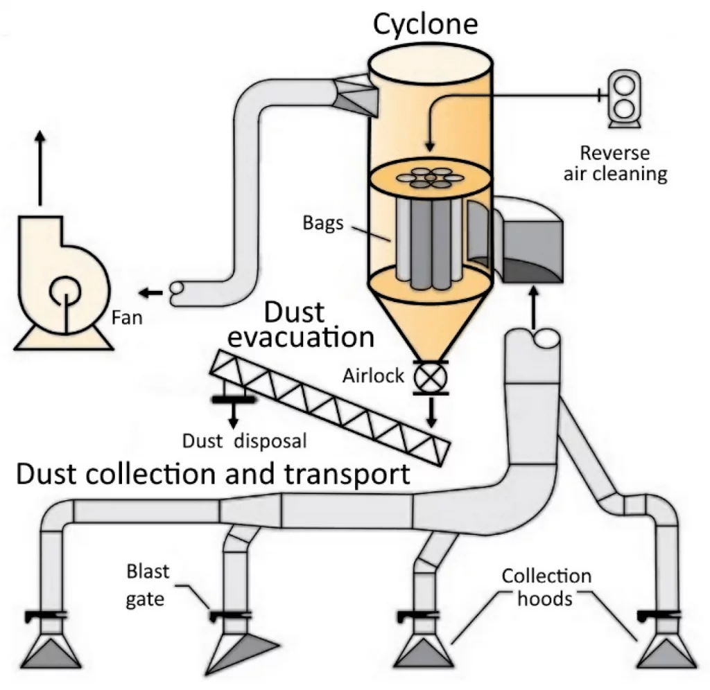 Industrial Dust Collection System