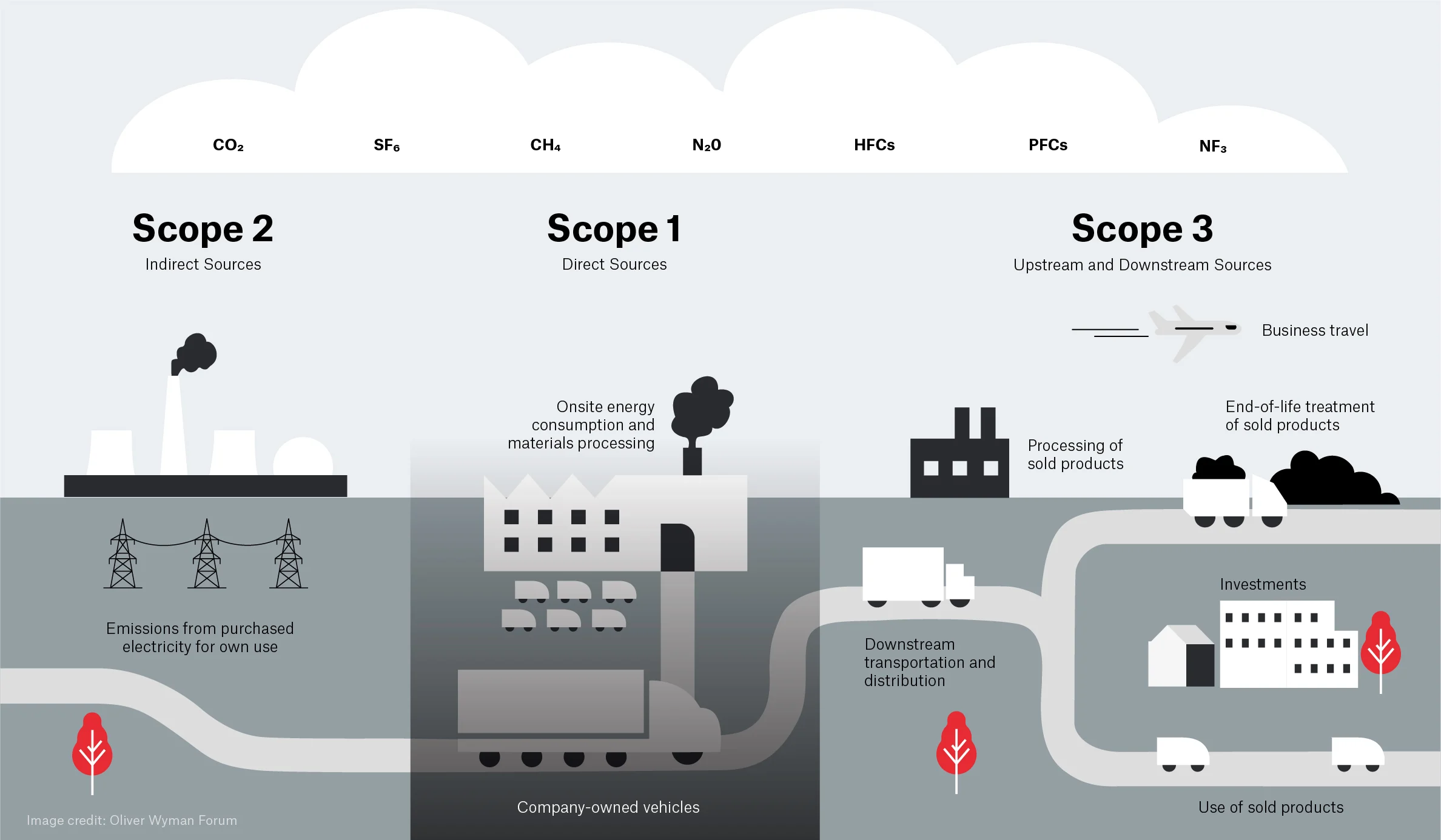 GHG Emission Analysis